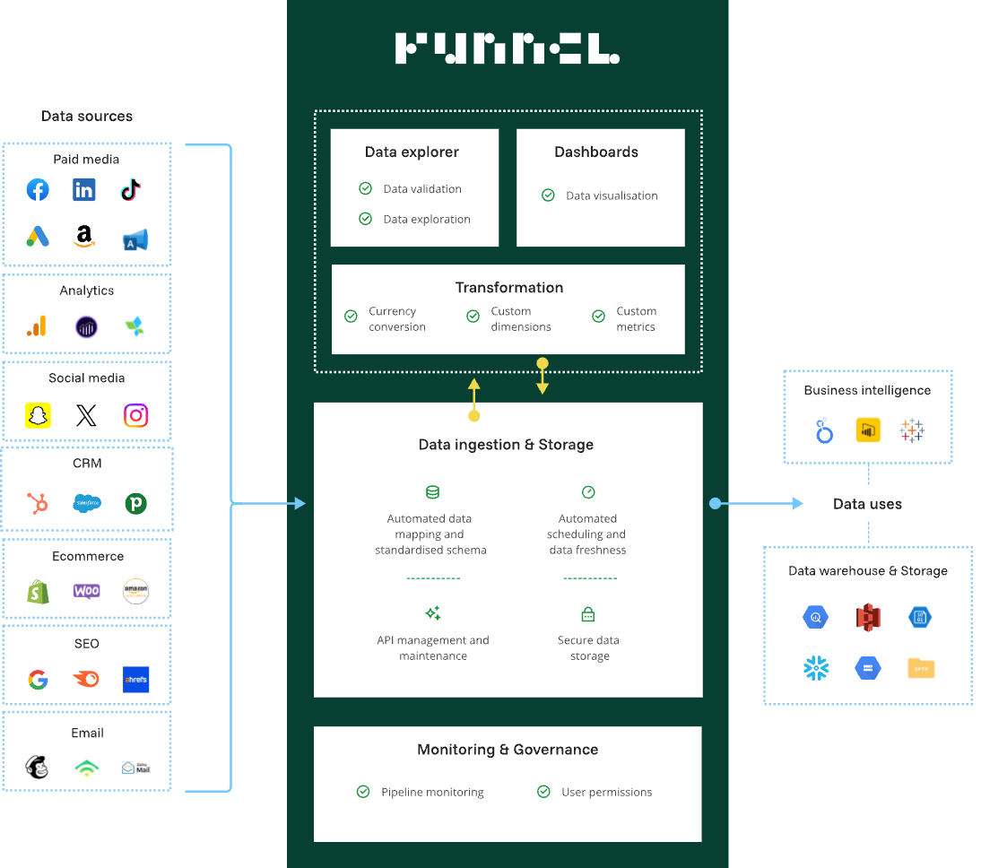 Diagram of Funnel’s platform collecting, transforming, and sending marketing data to dashboards and warehouses