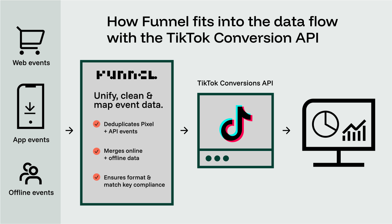 Diagram showing how Funnel unifies online and offline events before sending them to TikTok Conversions API