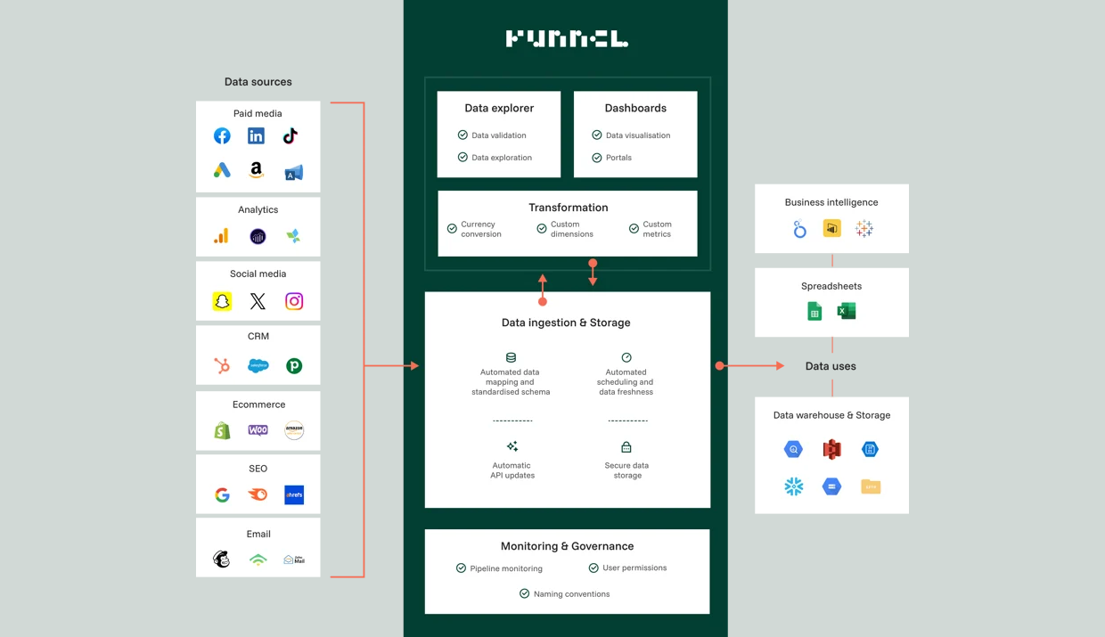 Funnel's data sources, governance and other features