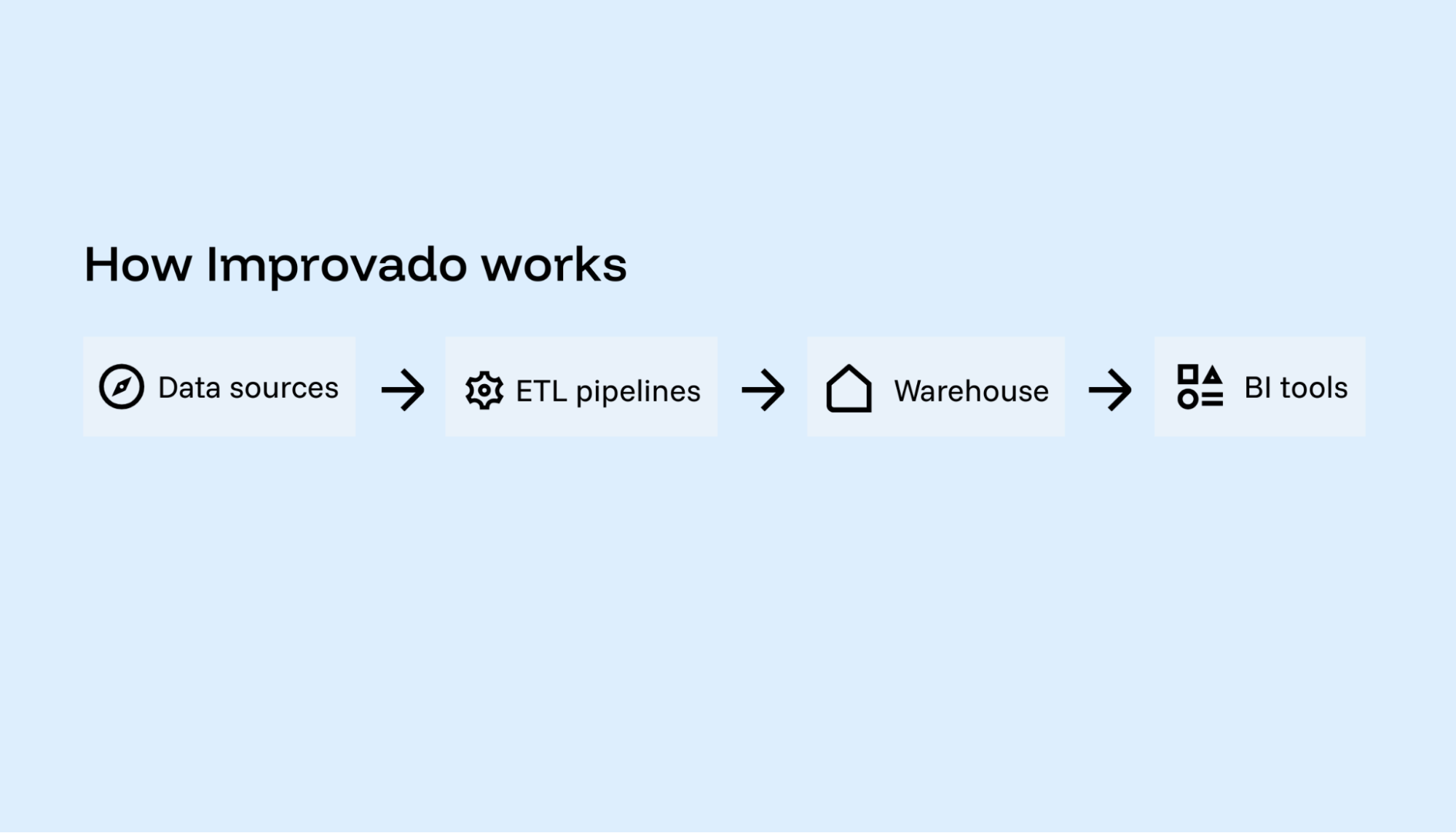 Build and manage custom ETL pipelines for marketing data