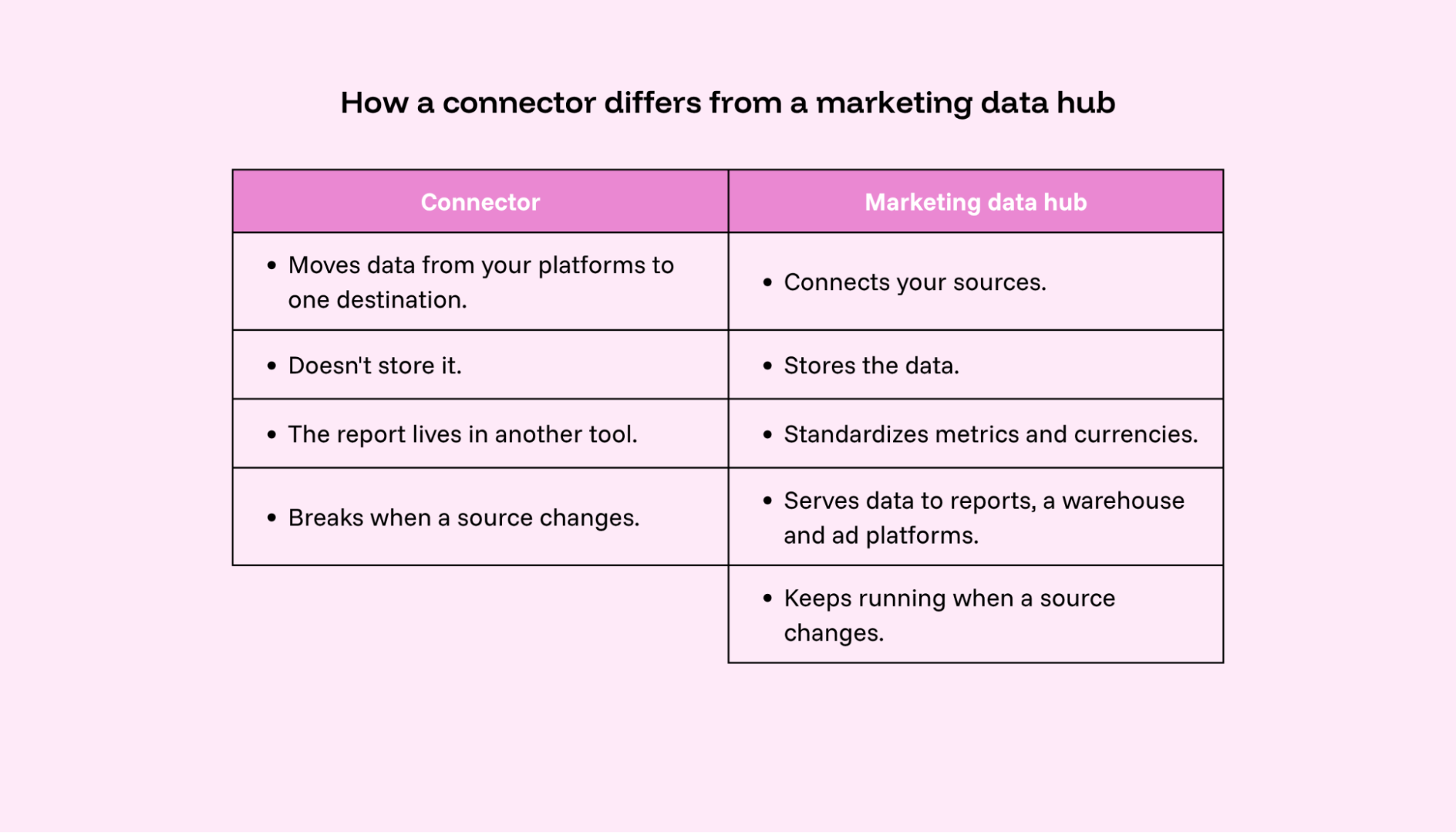 Comparison showing a connector as a marketing data hub alternative that only moves data