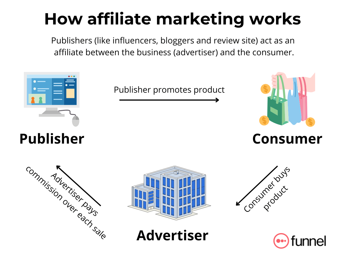 How affiliate marketing works