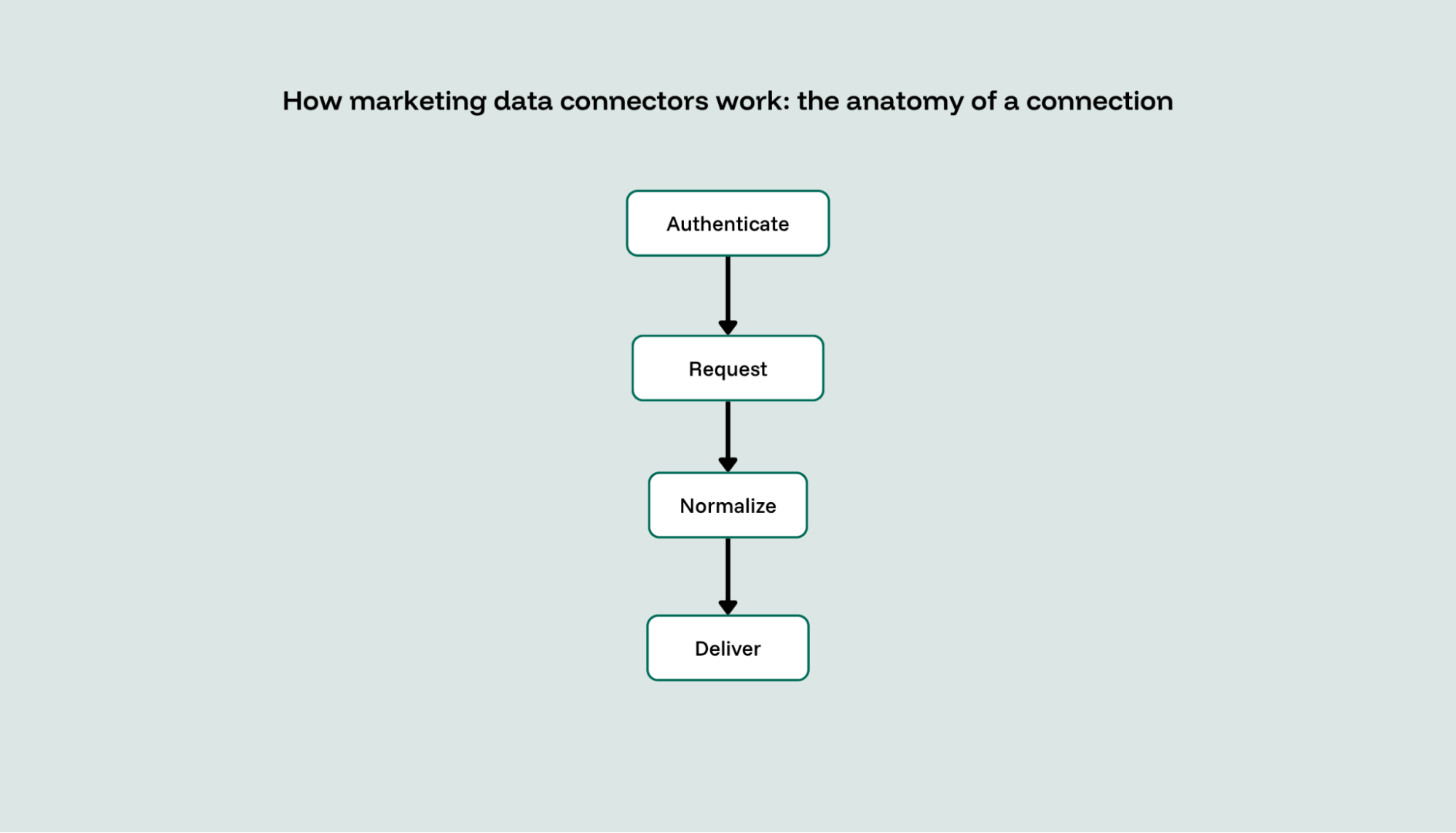 An infographic showing the four components of data connectors in marketing