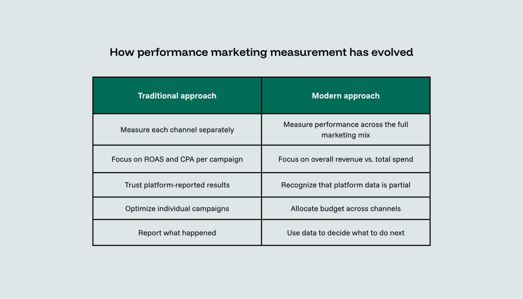 A table comparing the traditional and modern approaches to measuring performance marketing