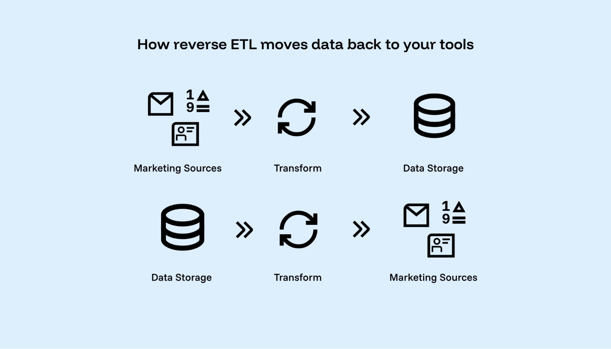 Diagram showing reverse ETL moving modeled data from a data warehouse out to operational tools like ad platforms, CRMs and email, the opposite direction of standard ETL