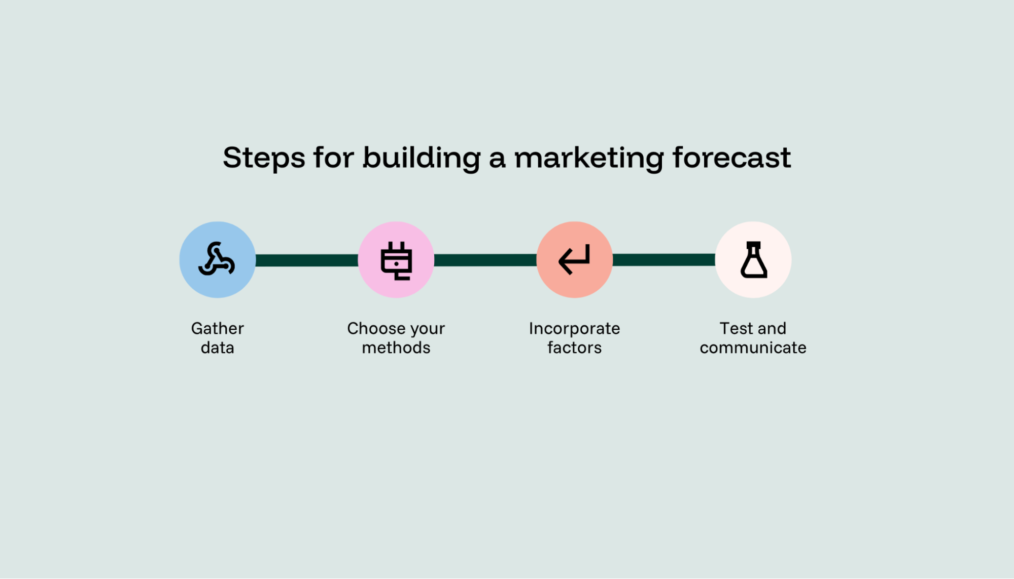 Framework for building a marketing forecast step by step