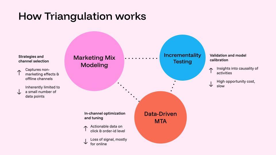 How triangulation works