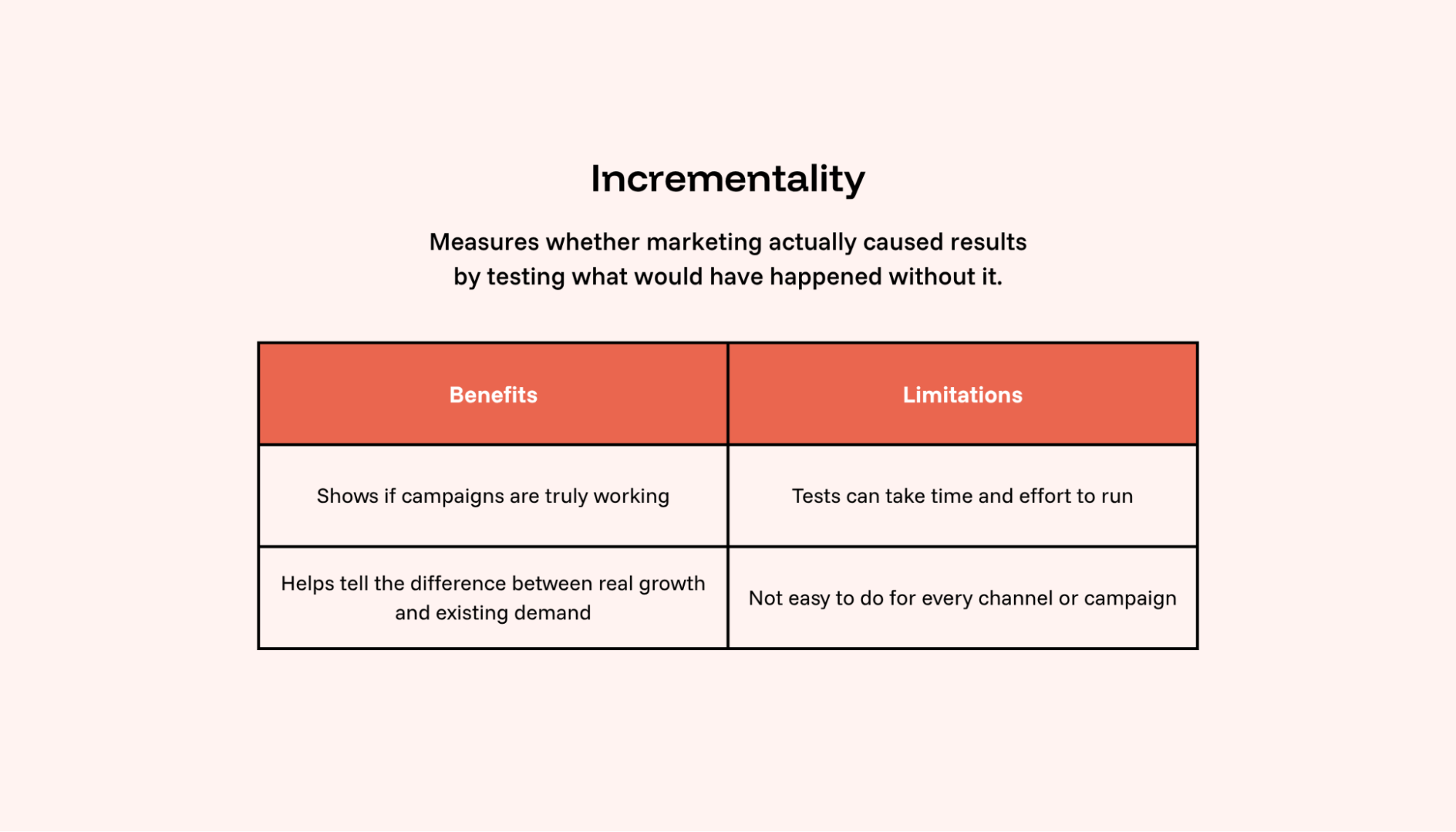 An image with the definition, benefits and limitations of incrementality.