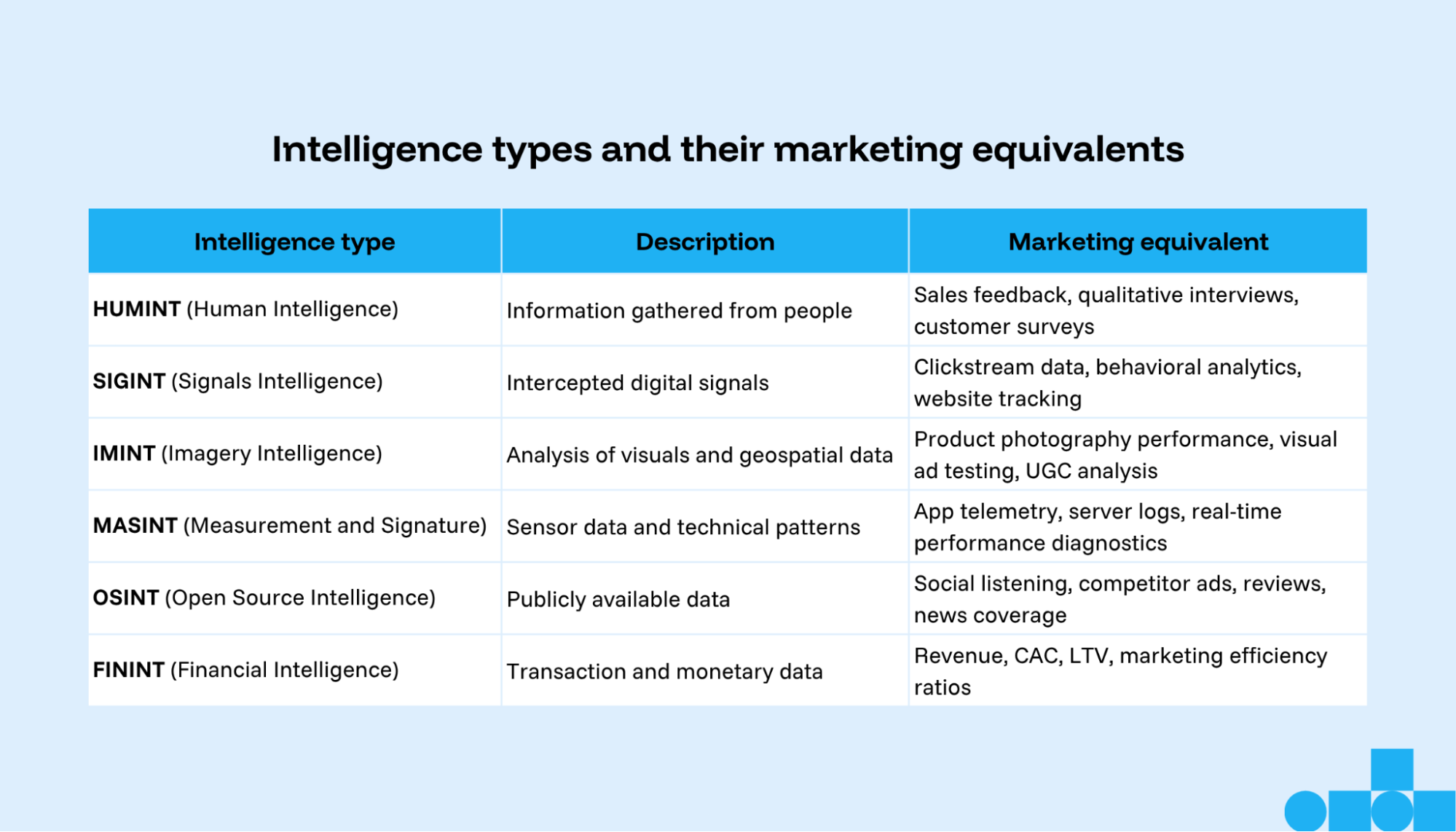 A table of marketing intelligence types