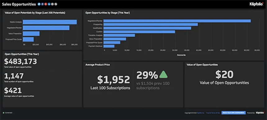 A screenshot of a Klipfolio dashboard