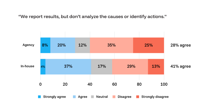 A graph comparing analysis efforts in agency and in-house marketers.
