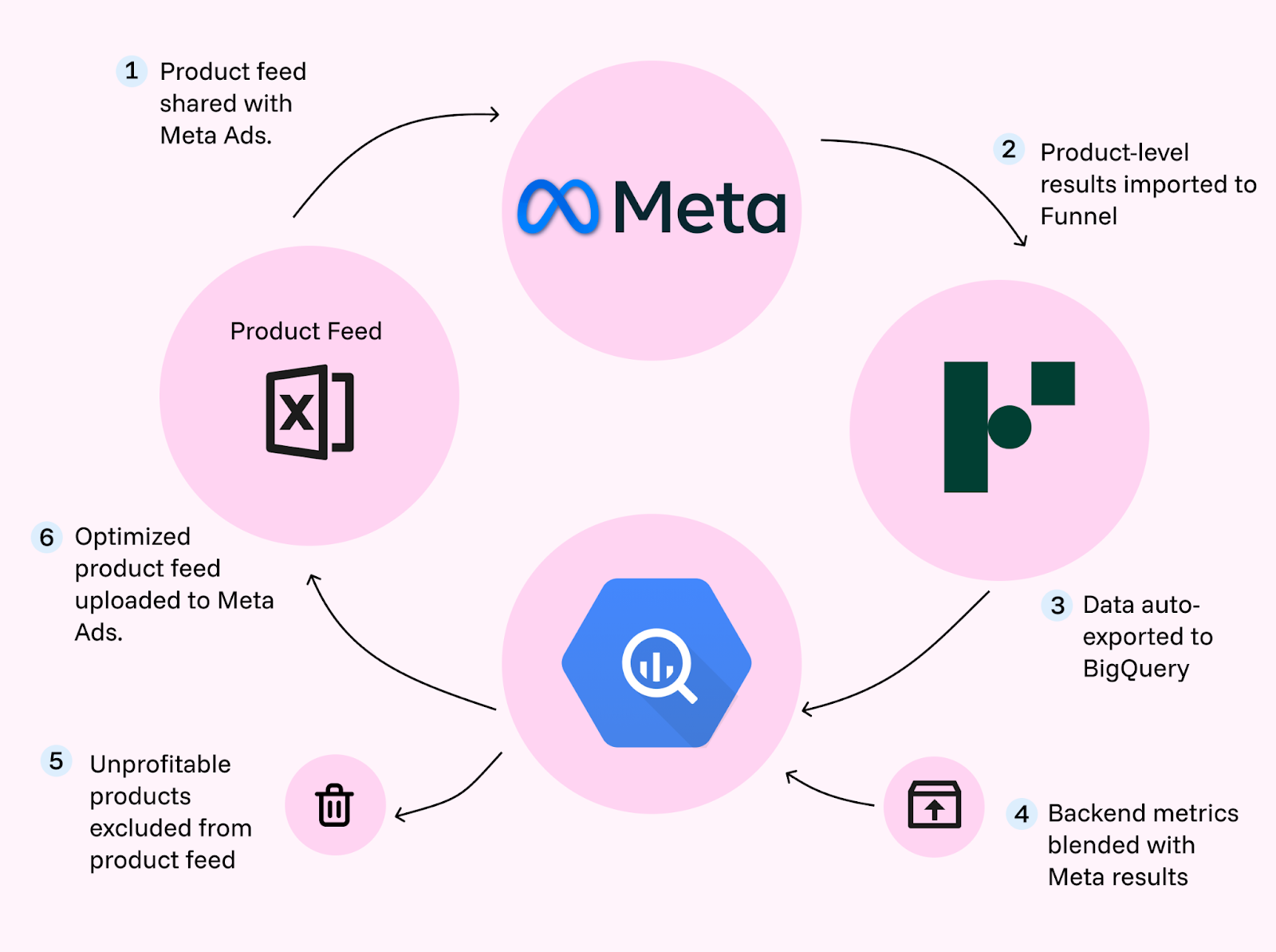 Workflow diagram showing how Limango combines Meta Ads, Funnel, and BigQuery to automate product-level performance analysis, identify unprofitable products, and optimize product feeds for better marketing decisions.