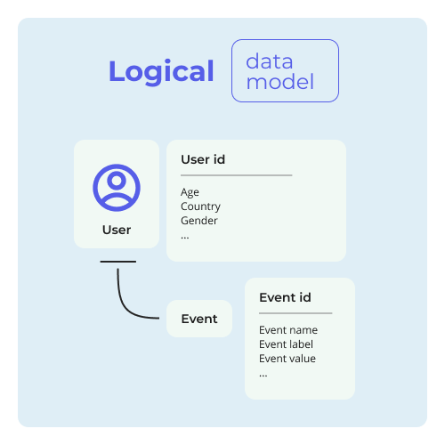 Logical-data-model