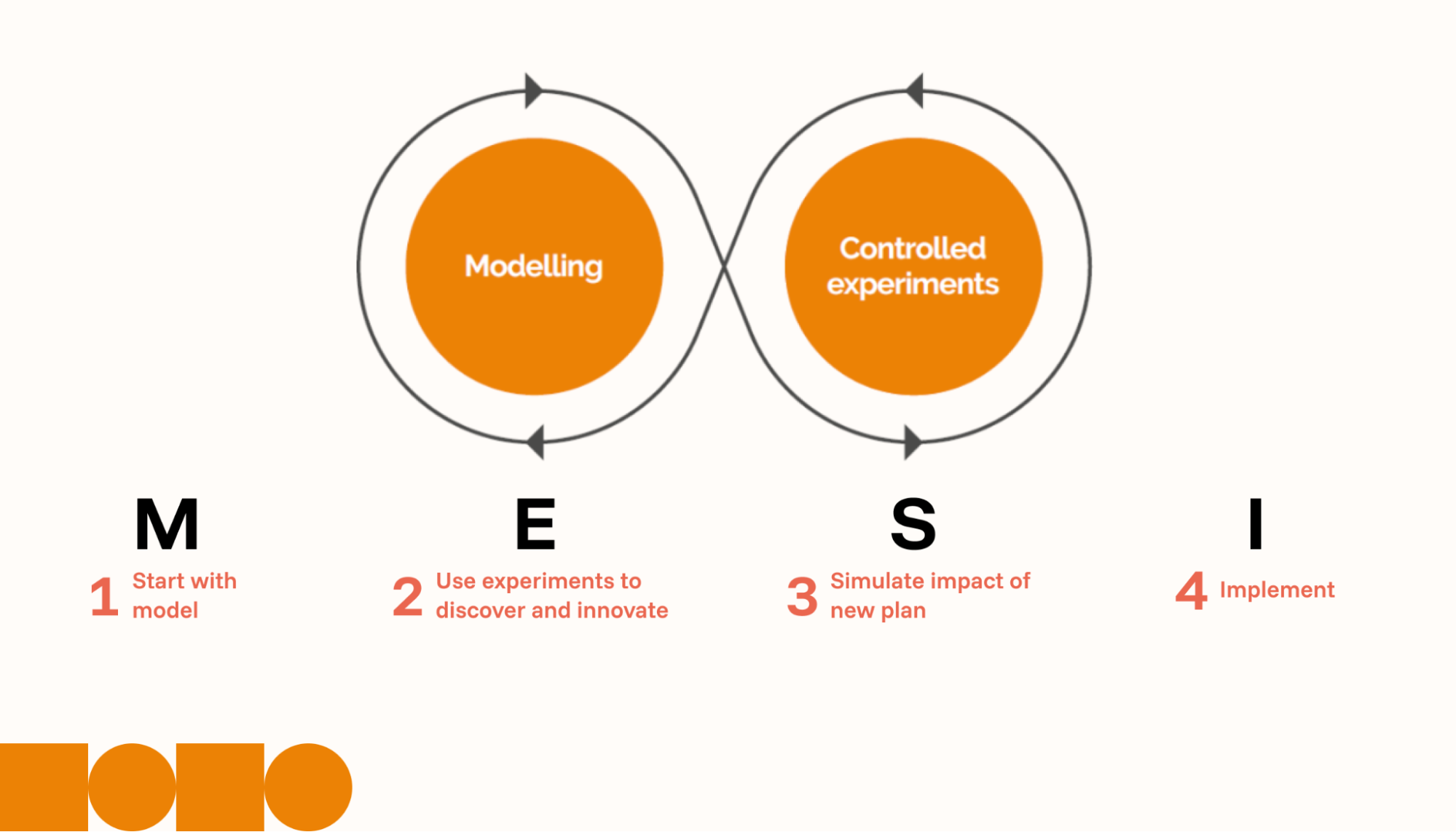 The MESI framework steps side by side