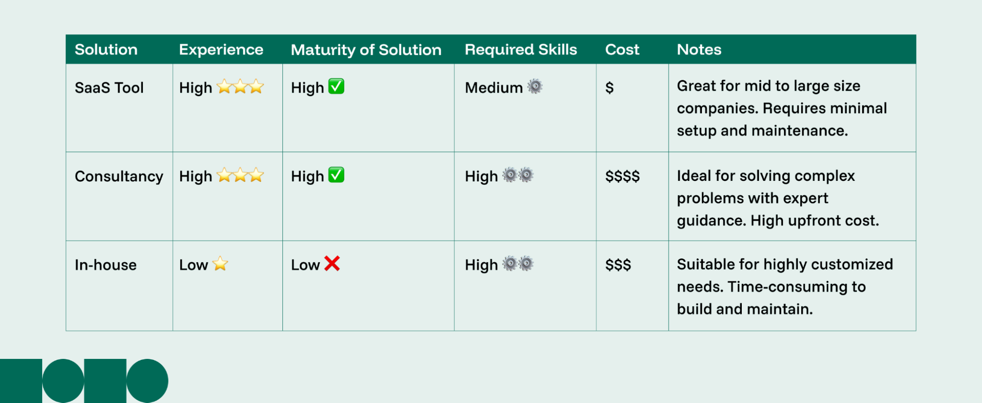 A table comparing the pros and cons of MMM options