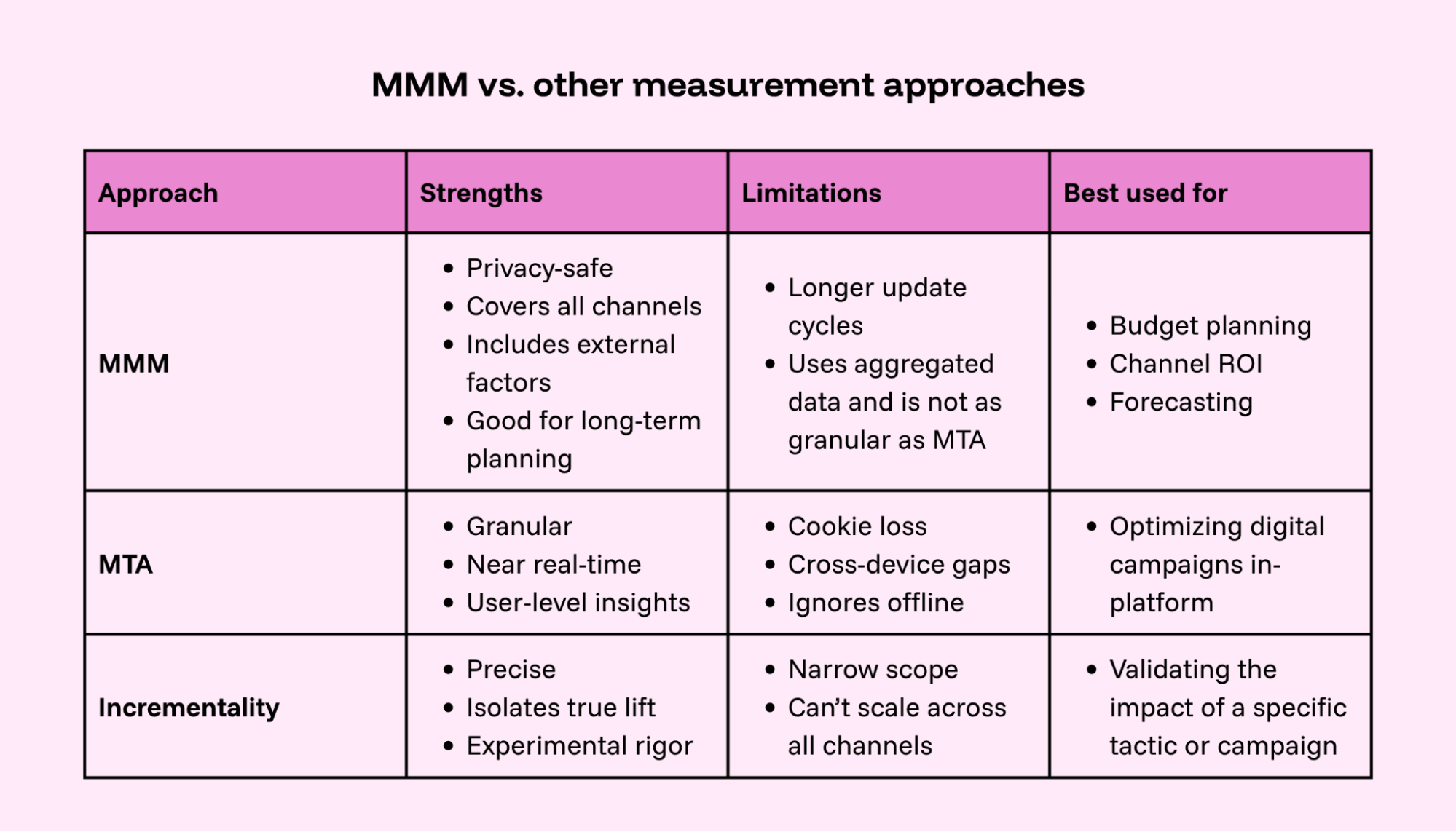 A table comparing MMM against other measurement approaches