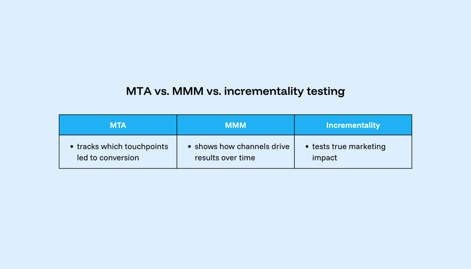 Different measurement methods answer different marketing questions
