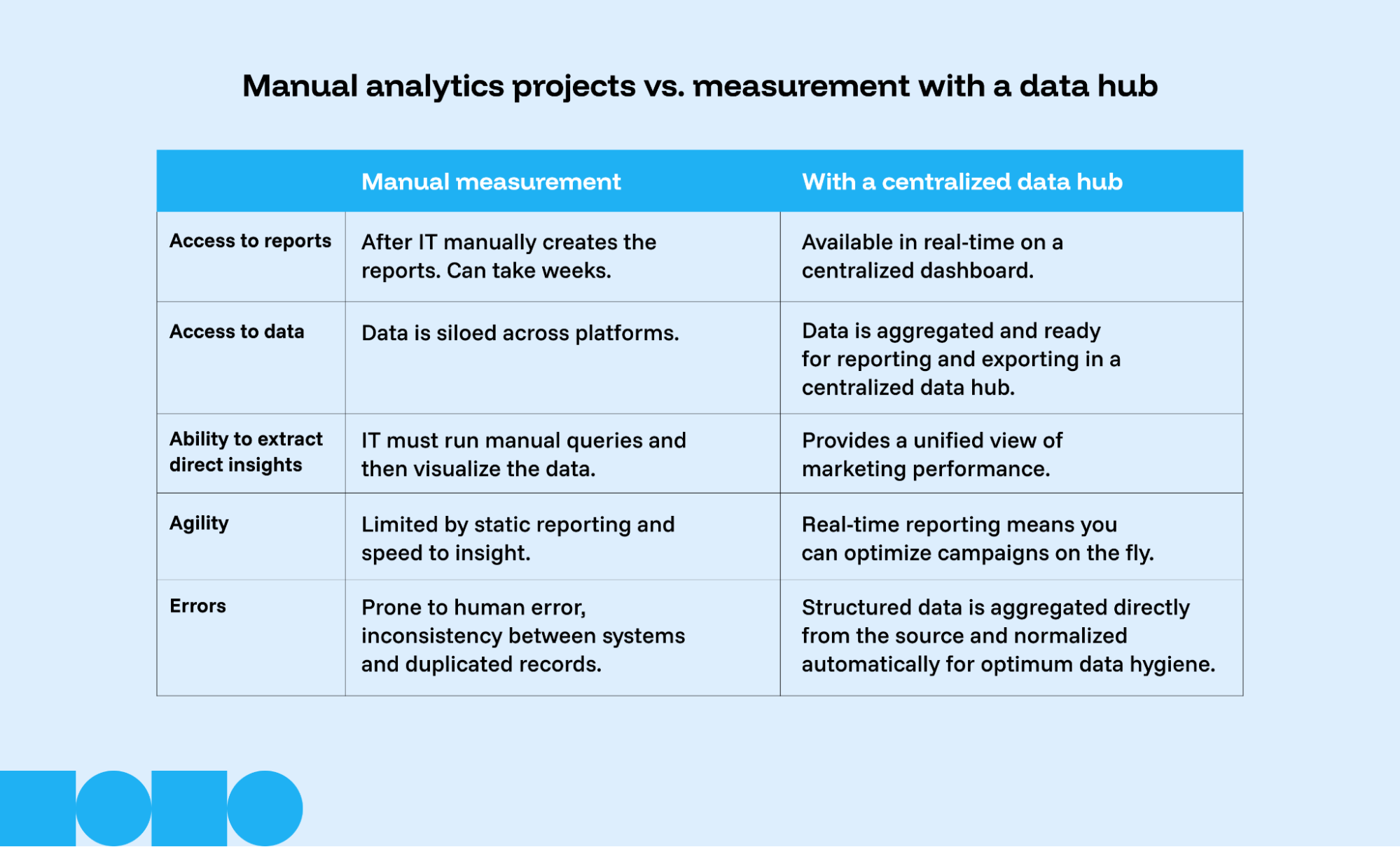 A table comparing doing marketing measurement manually or with a data hub automating the process.