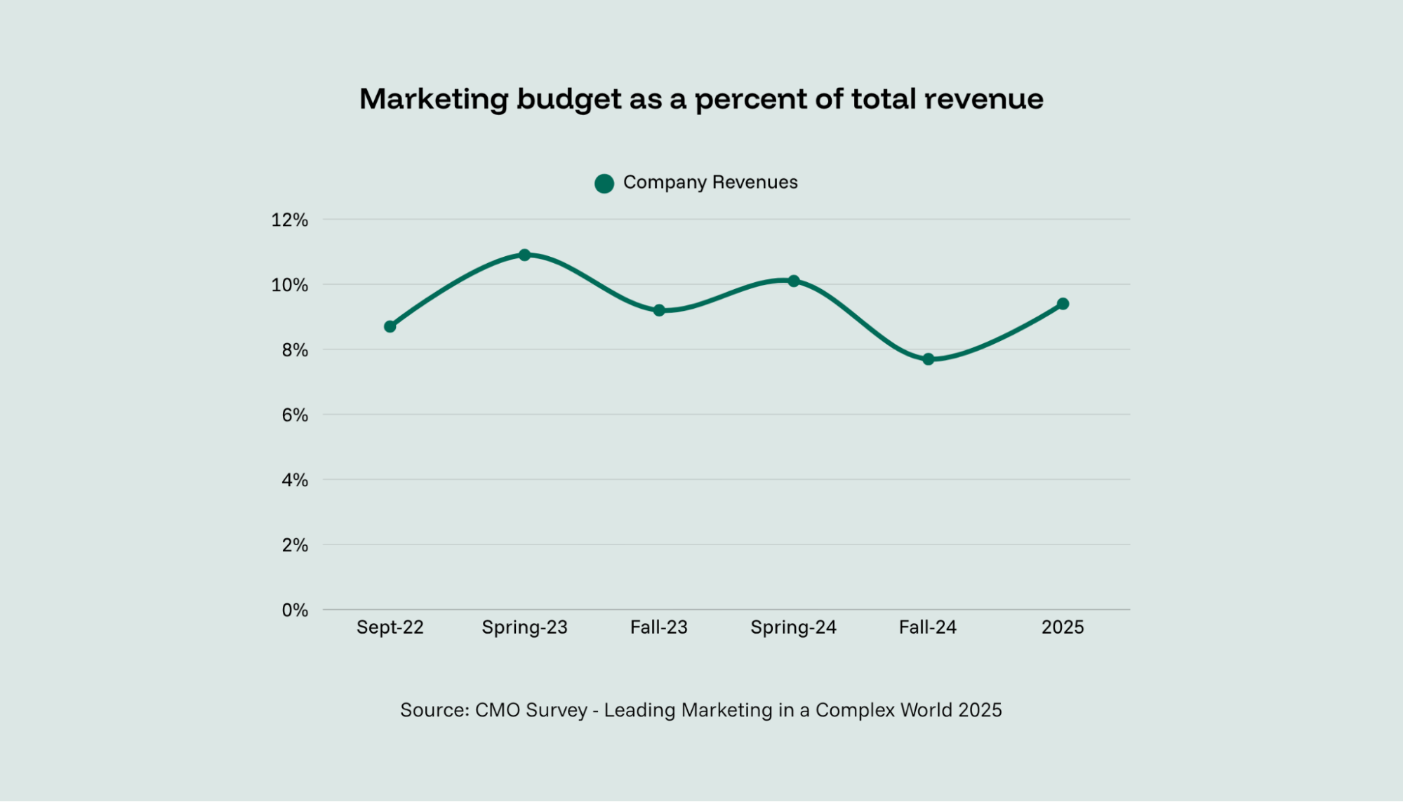 marketing budget as revenue percentage