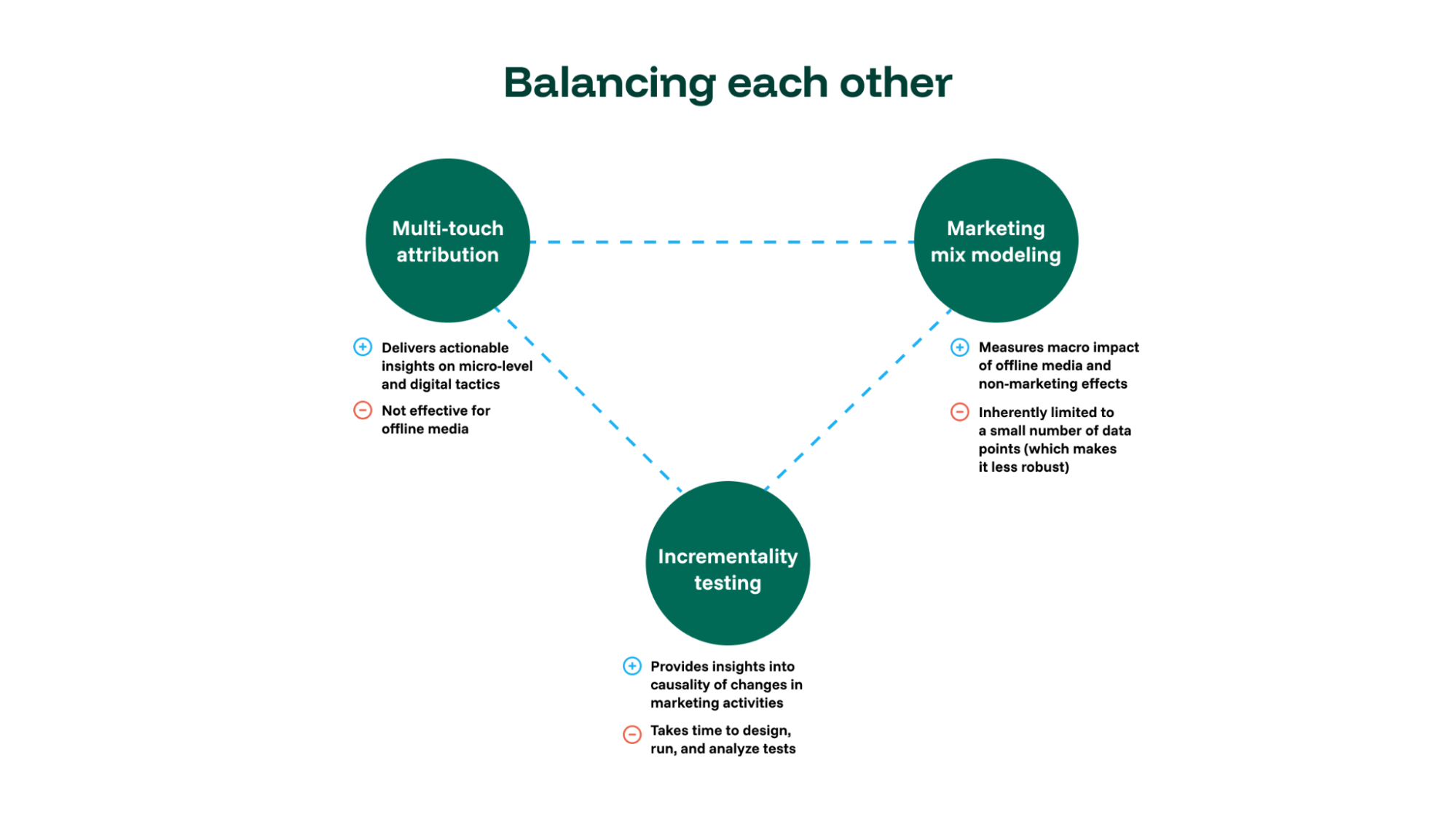 Triangulation balances MMM with MTA and incrementality testing