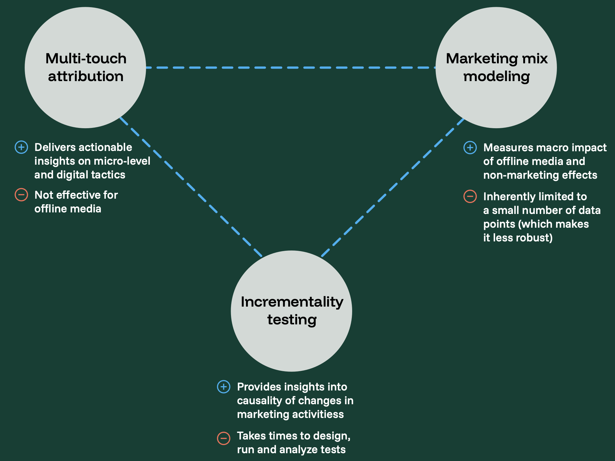 triangulation tango marketing measurement funnel