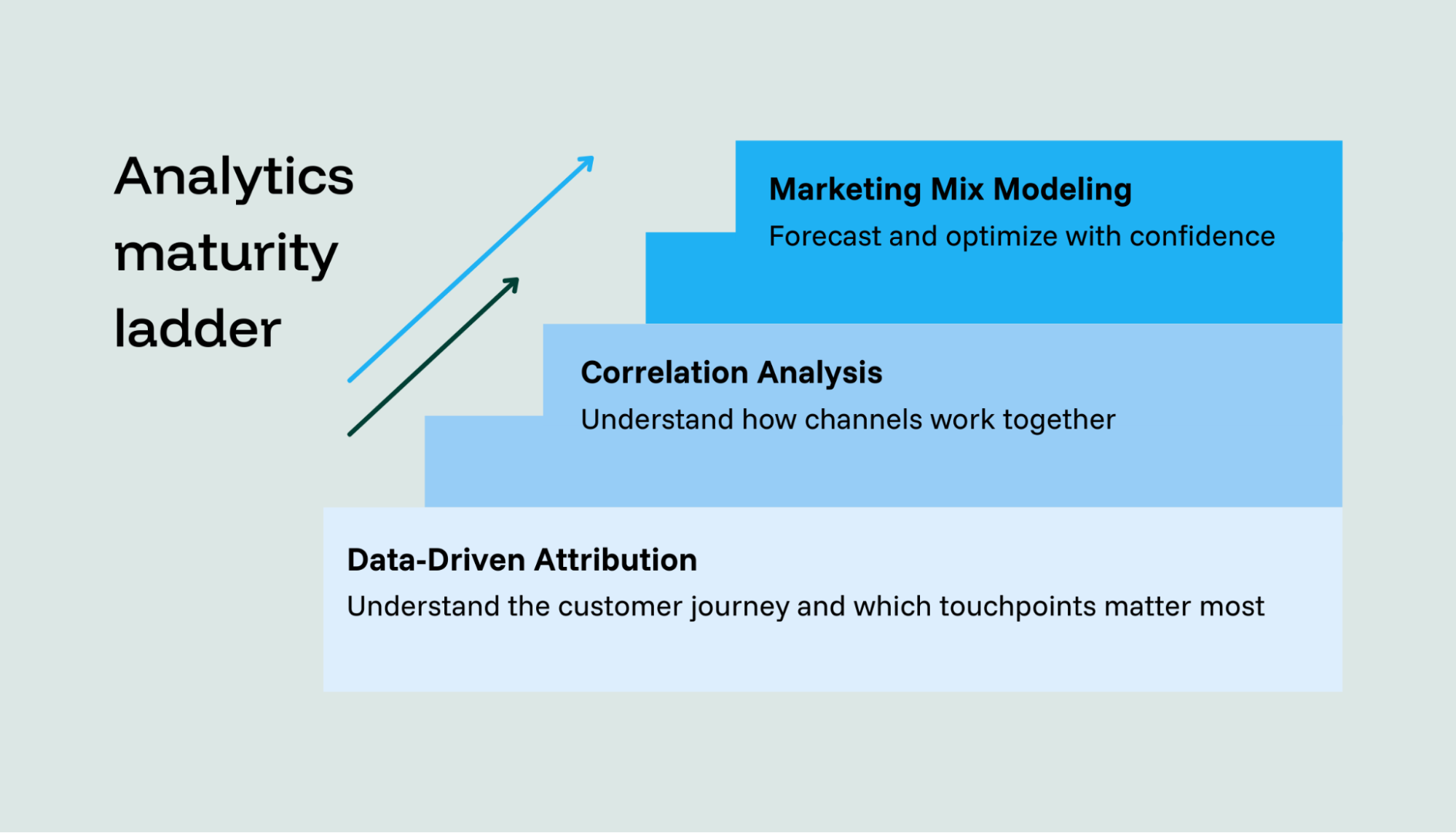 Marketing reporting starts with attribution, moves to correlation, and then MMM