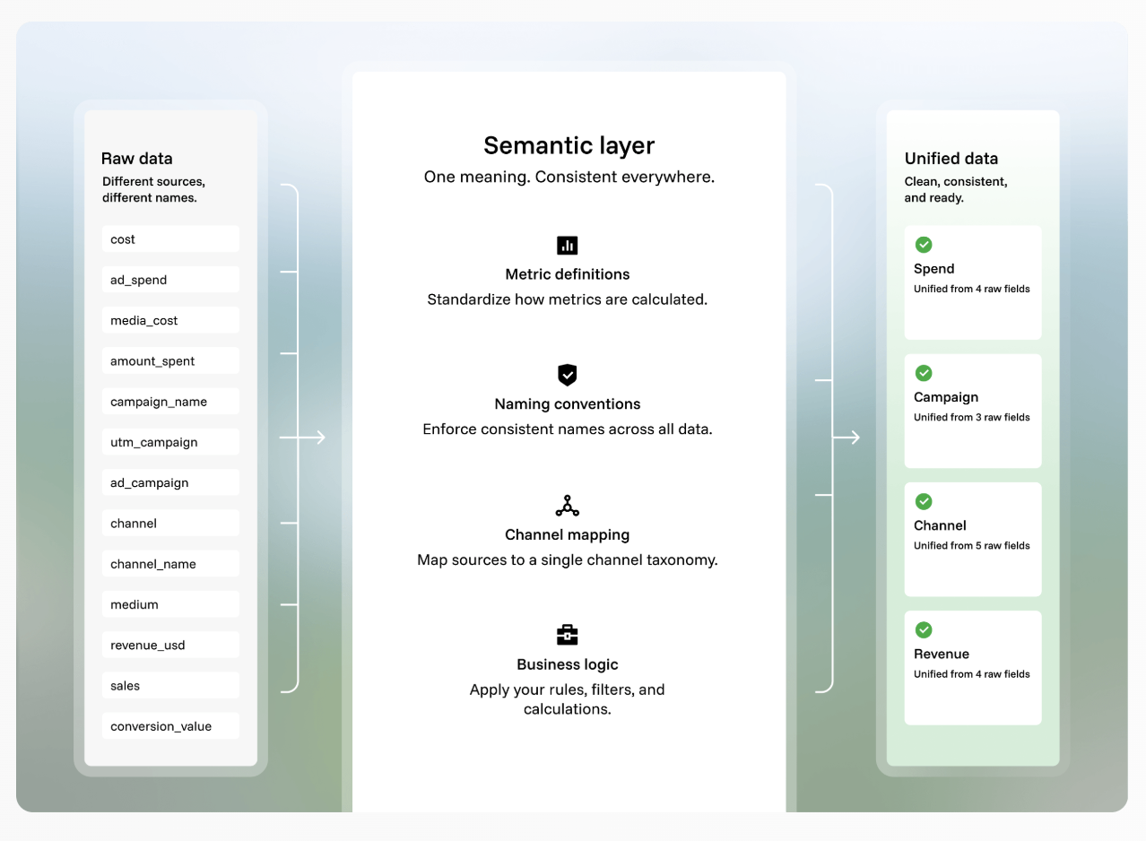 Visual of Funnels Data Hub explained