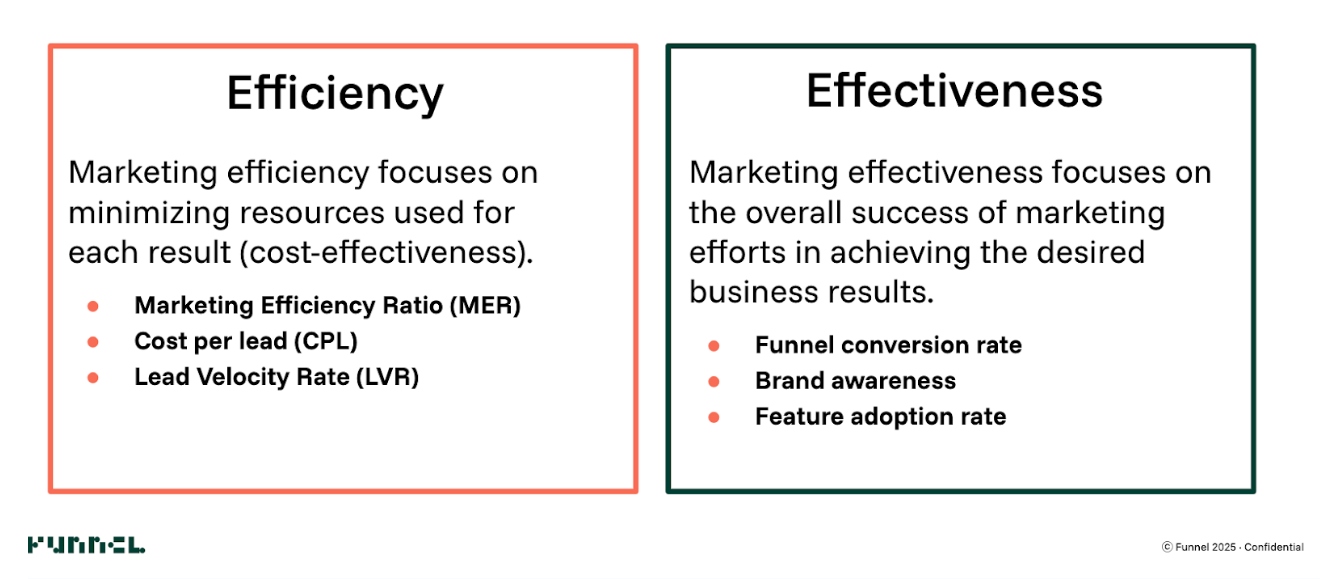 Two boxes with bulleted items comparing marketing effectiveness with marketing efficiency