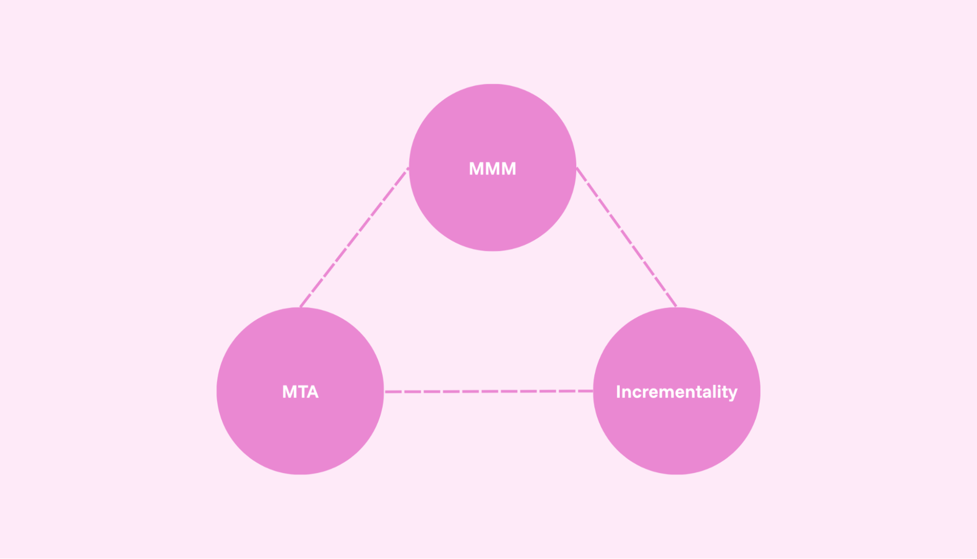 Image showing the marketing measurement triangulation, including MMM, MTA, and incrementality tests.