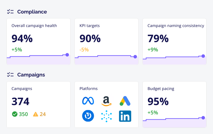 Dashboard view in Improvado