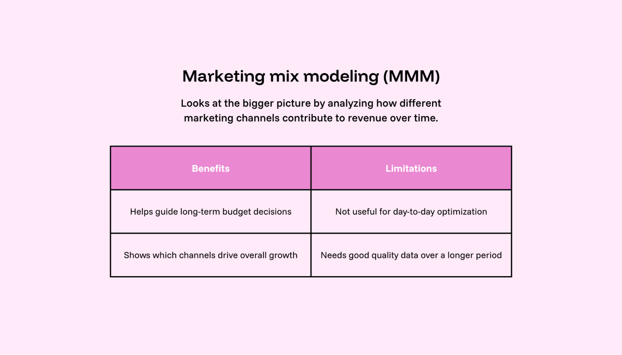 An image with the definition, benefits and limitations of marketing mix modeling