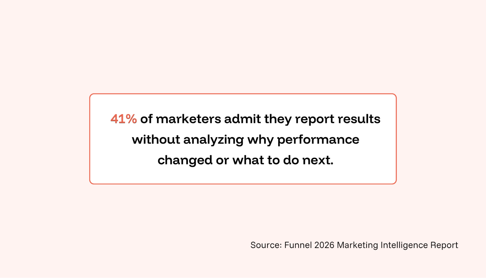 41% of marketers admit they report results without analyzing why performance changed or what to do next