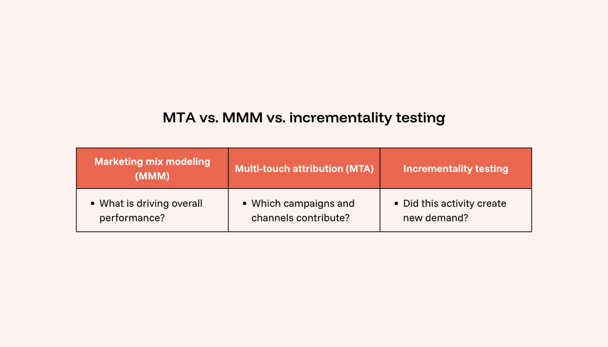 A table comparing what different marketing measurement methods are used for.