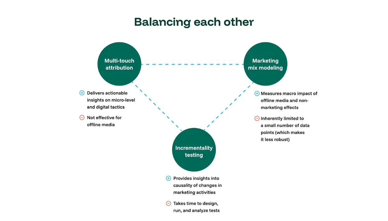 A flow diagram of measurement triangulation.