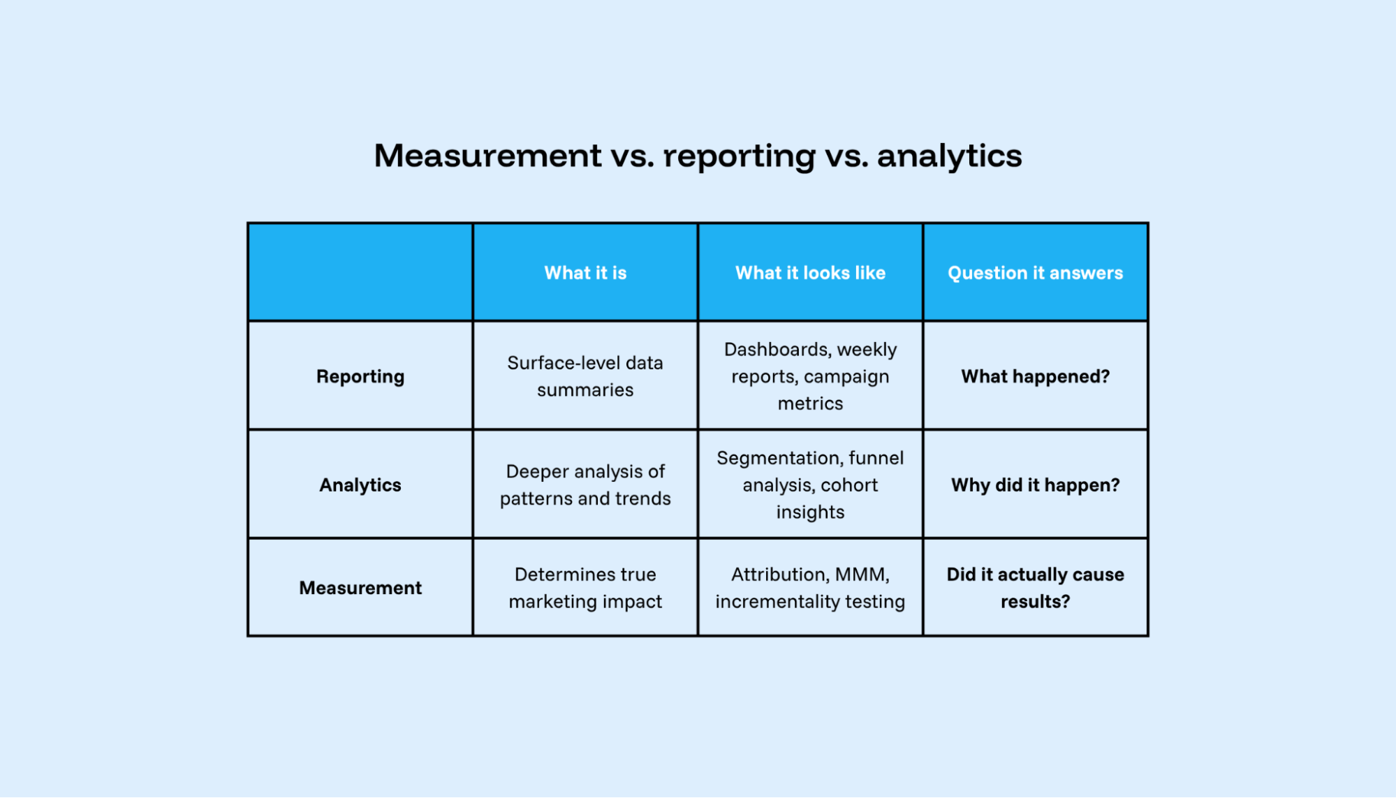 A table showing the difference between measurement, reporting and analytics.