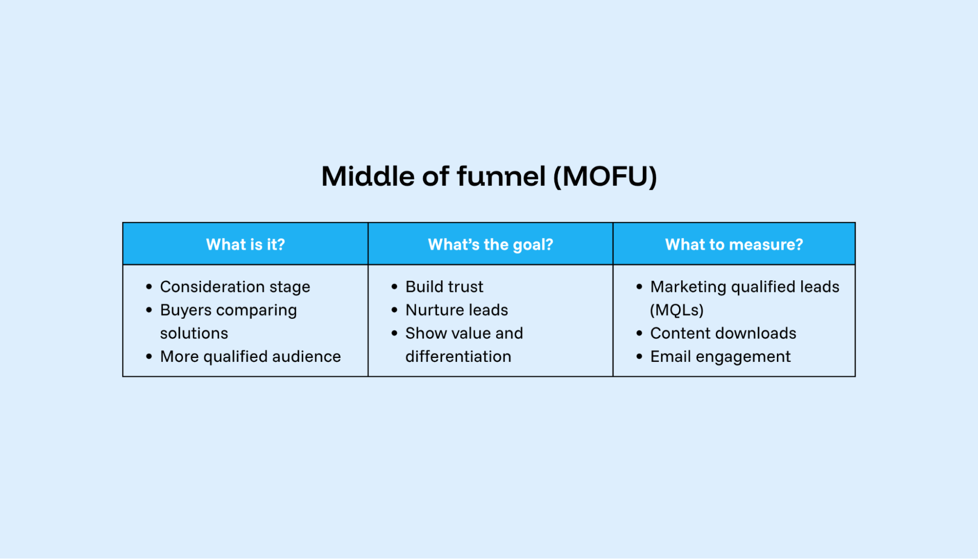 Middle of funnel (MOFU)
