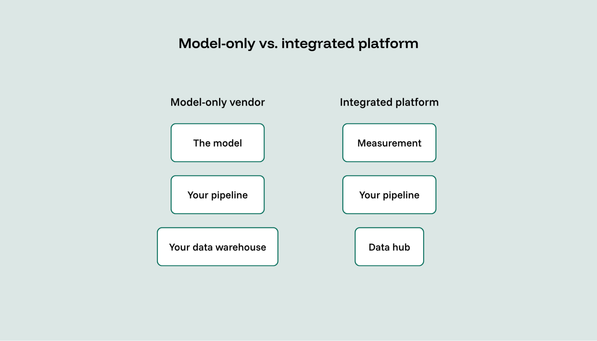 Diagram comparing model-only MMM vendors with integrated data and measurement platforms, showing what each layer the customer is responsible for