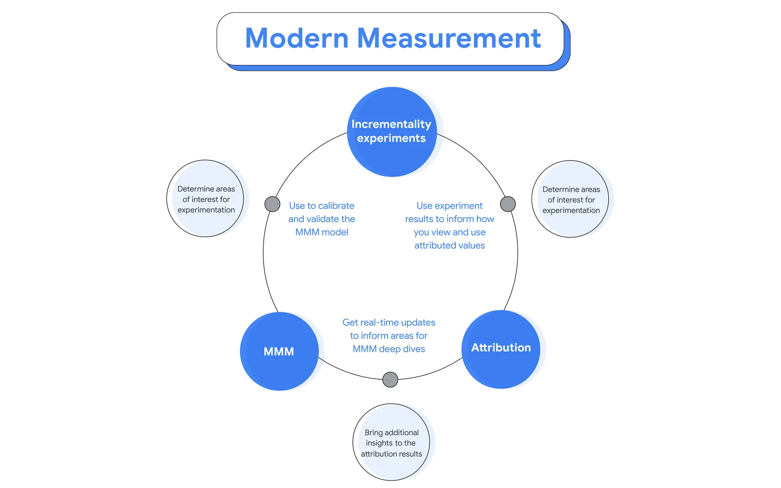 A flow diagram of the way Google's modern measurement approach works.