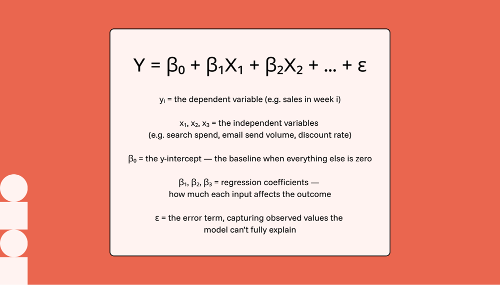 Multiple regression (MMM analysis) explained for marketers