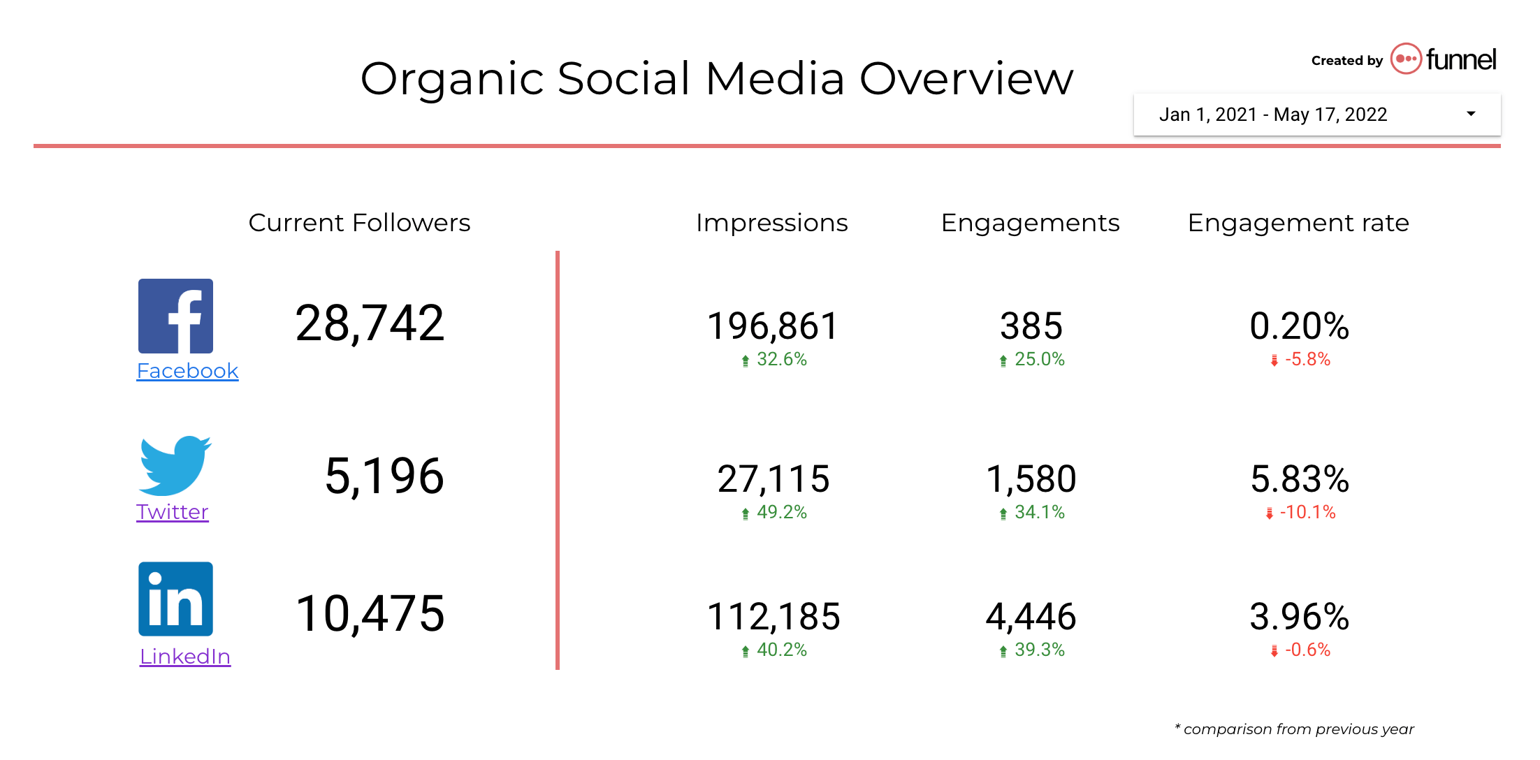 Organicsocialmediaoverviewdashboard