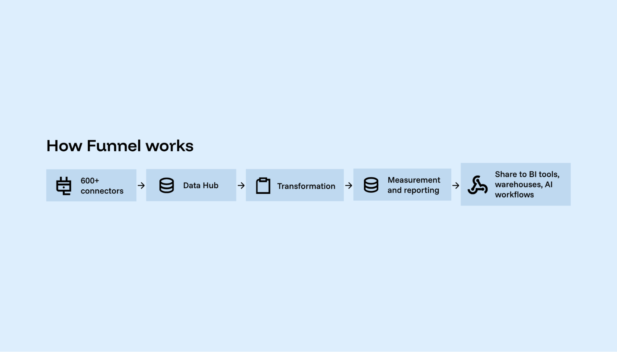 Visualization of how Funnel.io works