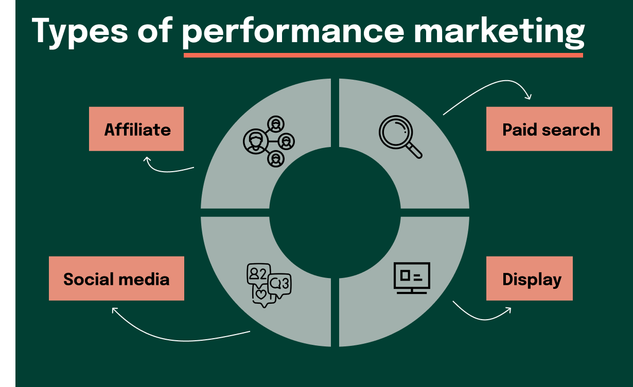 What is performance marketing - and how to start today