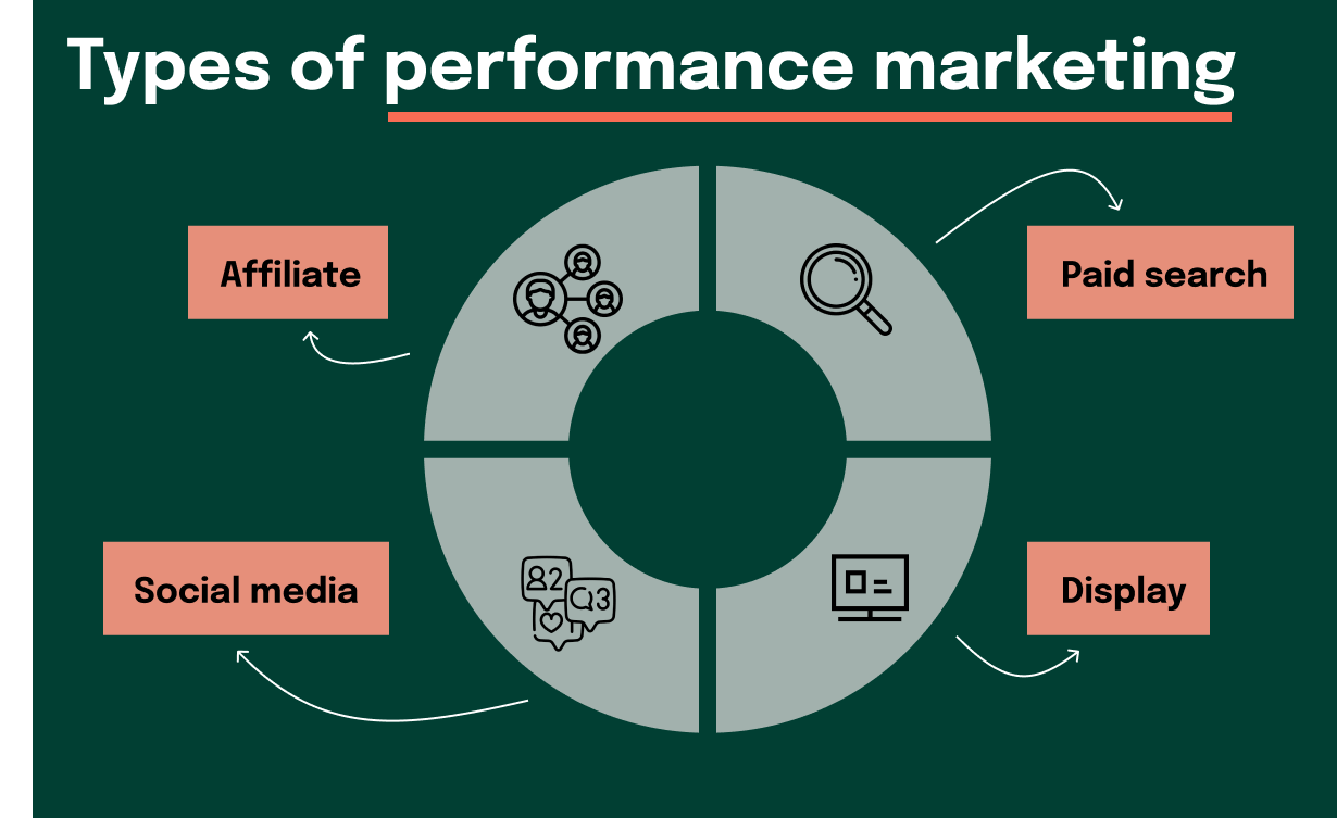 Performance marketing types