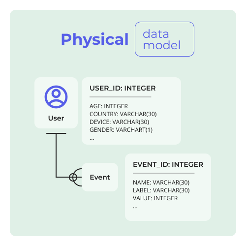 Physical-data-model