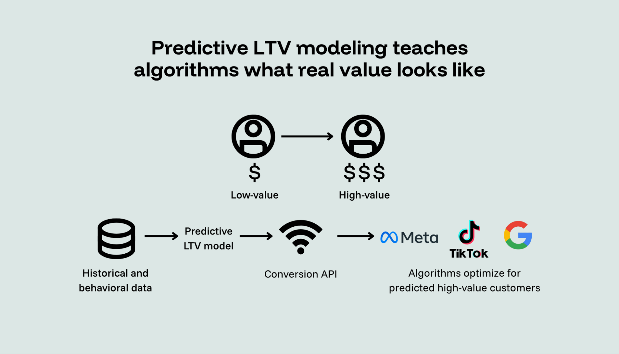 Diagram showing data flowing from customer data sources through a predictive LTV model and synthetic events into Conversion APIs that send value-based signals to marketing platforms.