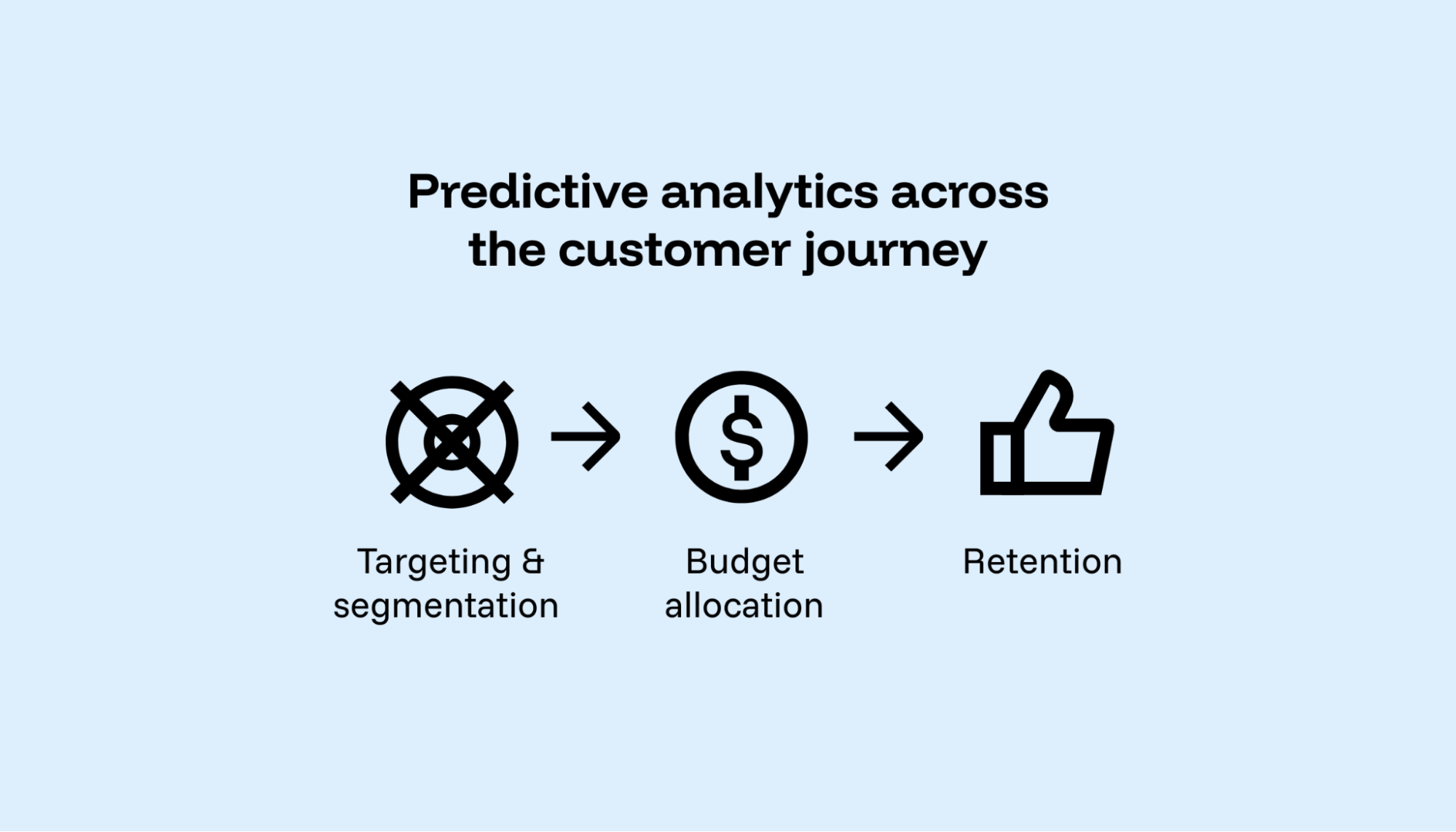 Flow chart showing predictive analytics applied to segmentation, budget allocation, and churn prediction across different customer journey stages