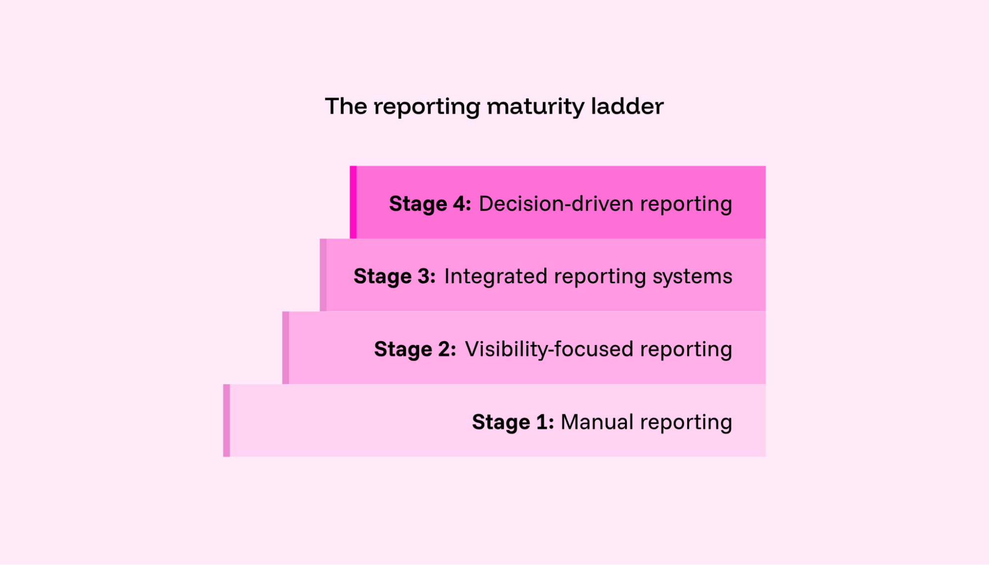 The developing stages of marketing reporting maturity
