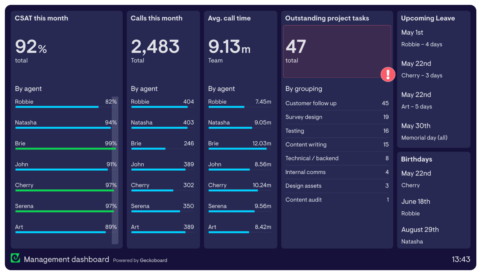 A BI dashboard showing sales metrics in columns.