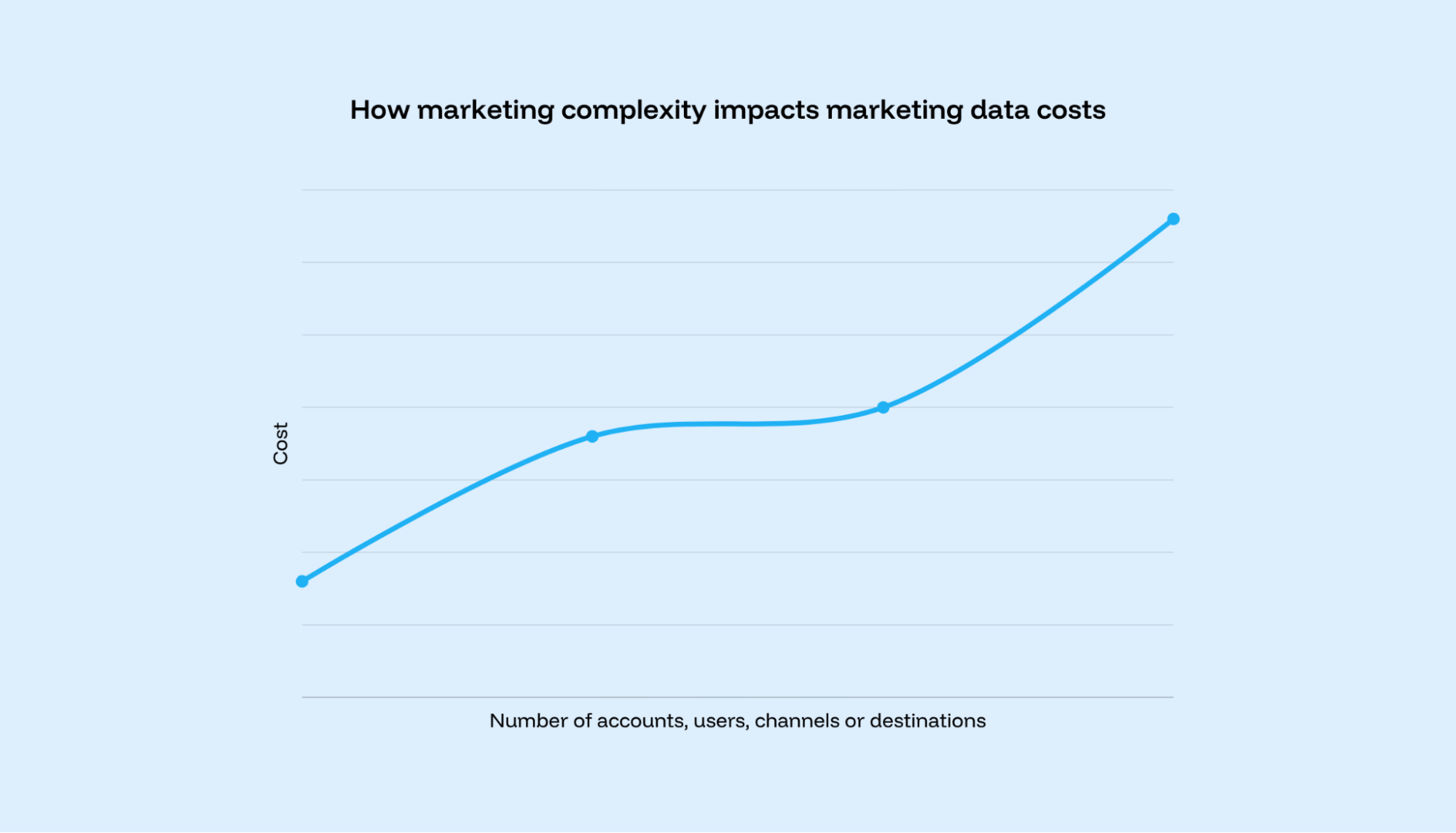 Marketing data costs and complexity grow as teams scale