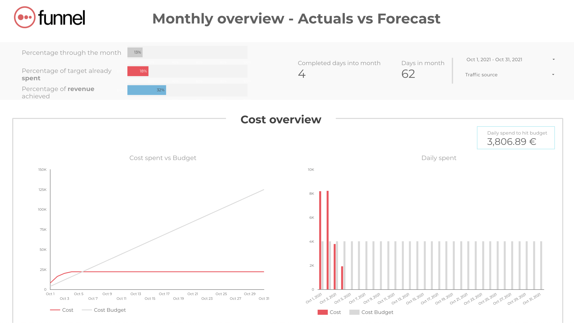 actuals vs forecast budget tracker